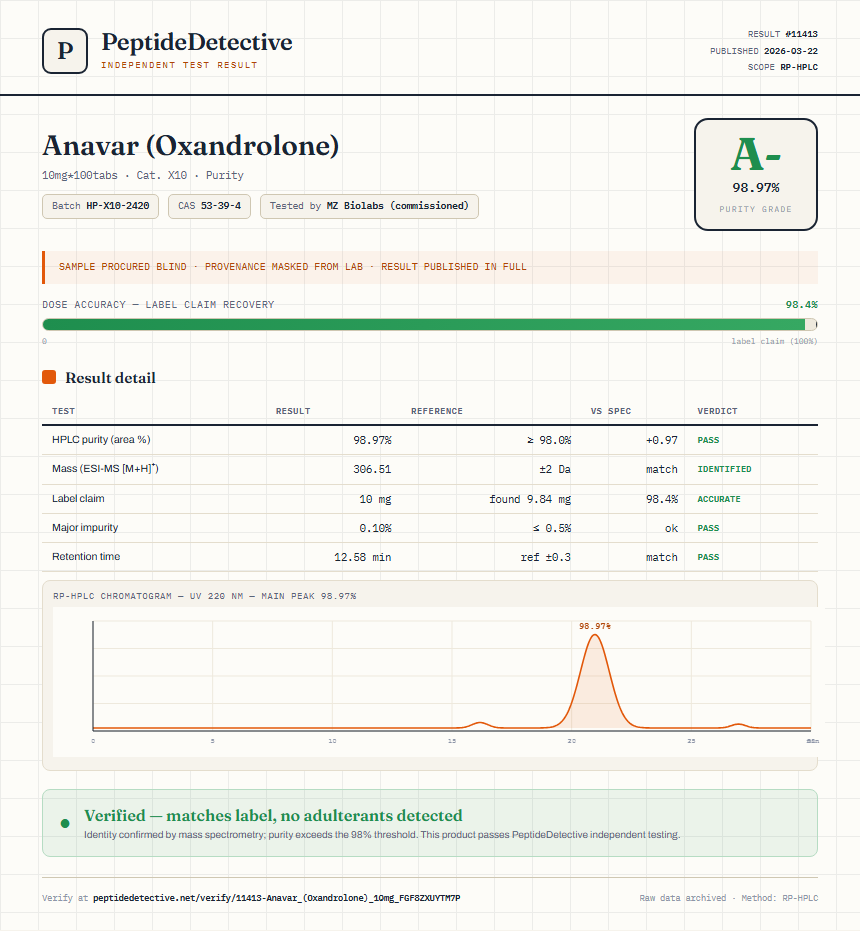 Anavar (Oxandrolone) Purity (HPLC) report by PeptideDetective