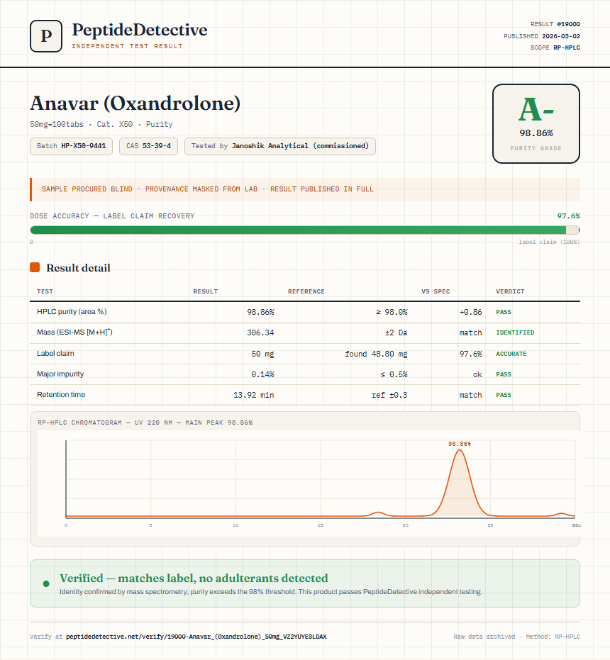 Anavar (Oxandrolone) Purity (HPLC) report by PeptideDetective