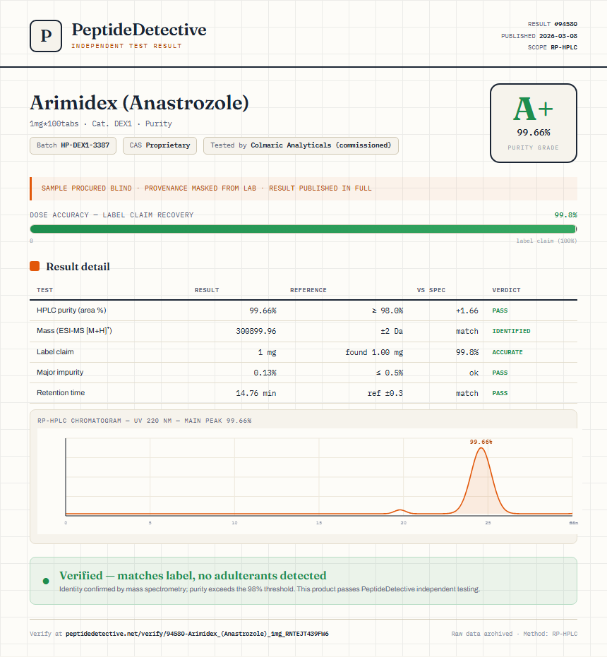 Arimidex (Anastrozole) Purity (HPLC) report by PeptideDetective