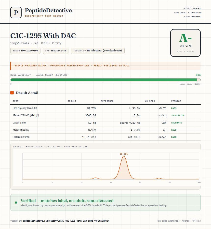CJC-1295 With DAC Purity (HPLC) report by PeptideDetective