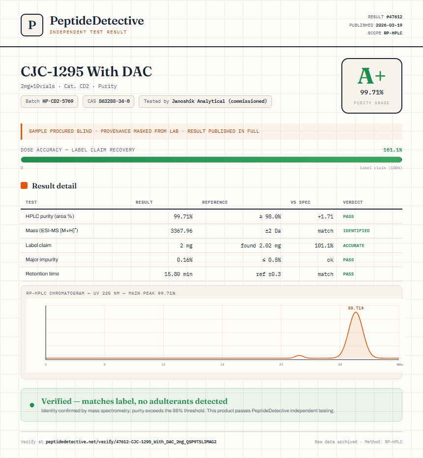 CJC-1295 With DAC Purity (HPLC) report by PeptideDetective