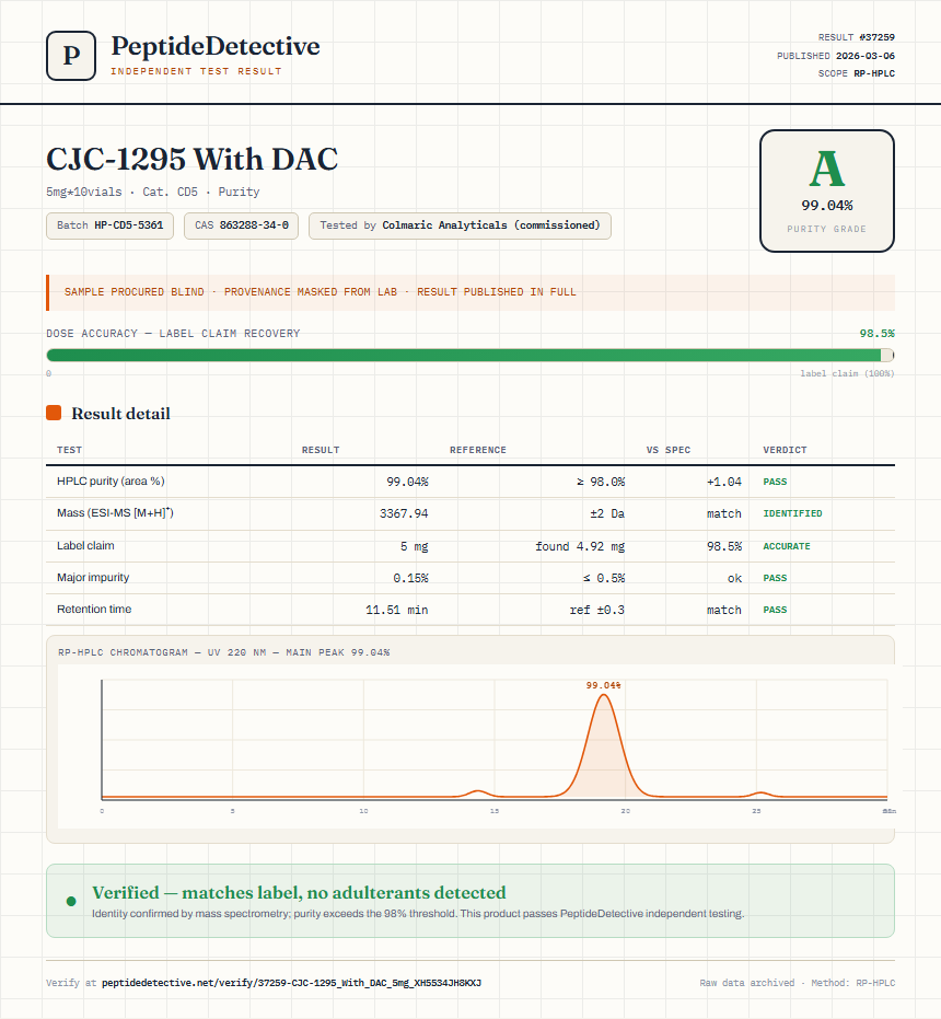 CJC-1295 With DAC Purity (HPLC) report by PeptideDetective