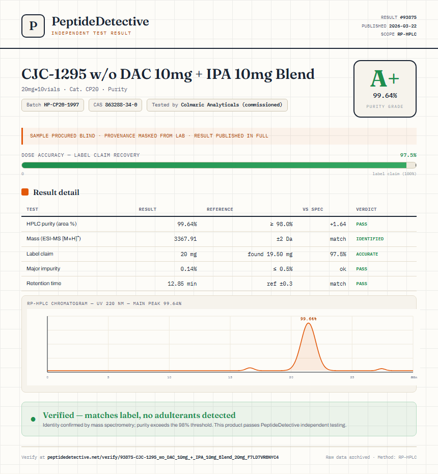 CJC-1295 w/o DAC 10mg + IPA 10mg Blend Purity (HPLC) report by PeptideDetective
