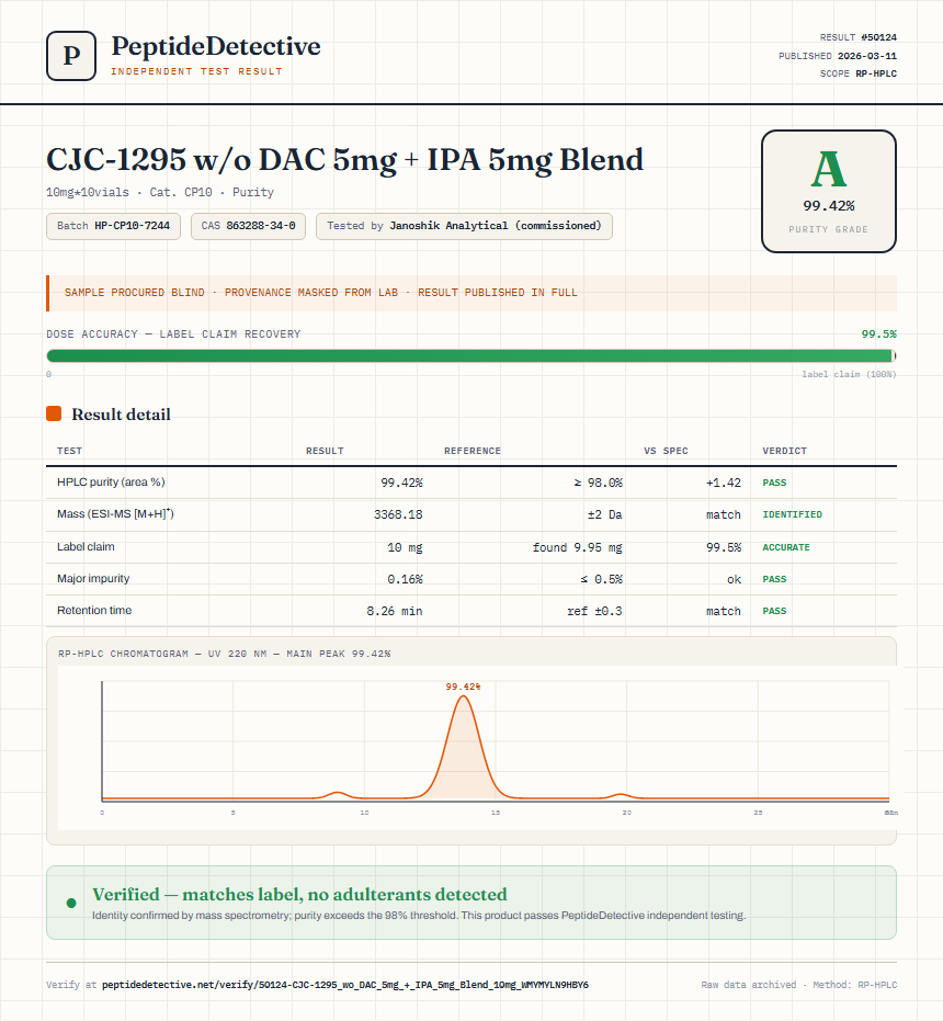 CJC-1295 w/o DAC 5mg + IPA 5mg Blend Purity (HPLC) report by PeptideDetective