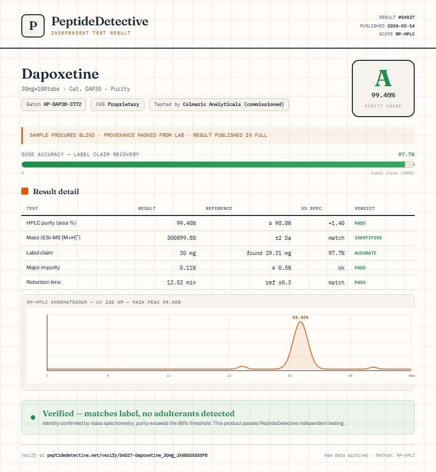 Dapoxetine Purity (HPLC) report by PeptideDetective