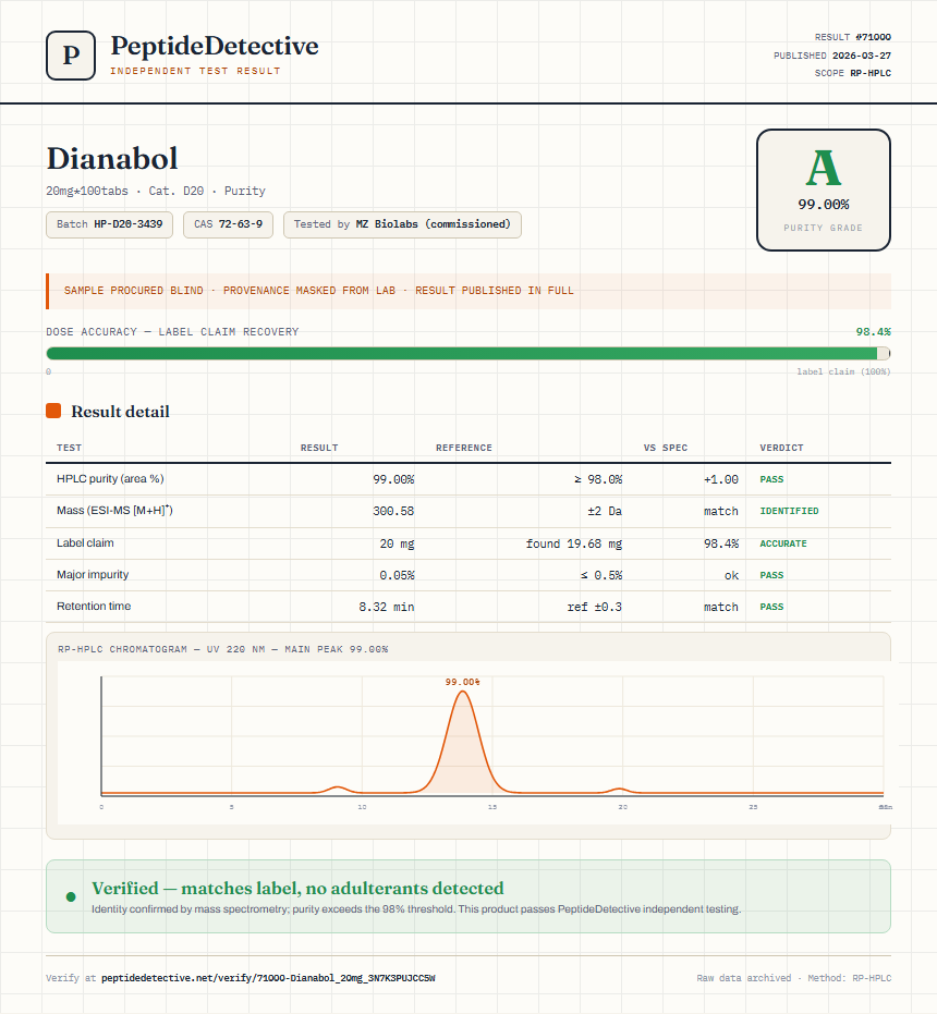 Dianabol Purity (HPLC) report by PeptideDetective