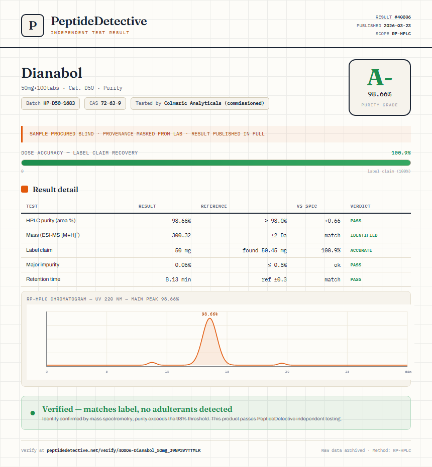 Dianabol Purity (HPLC) report by PeptideDetective