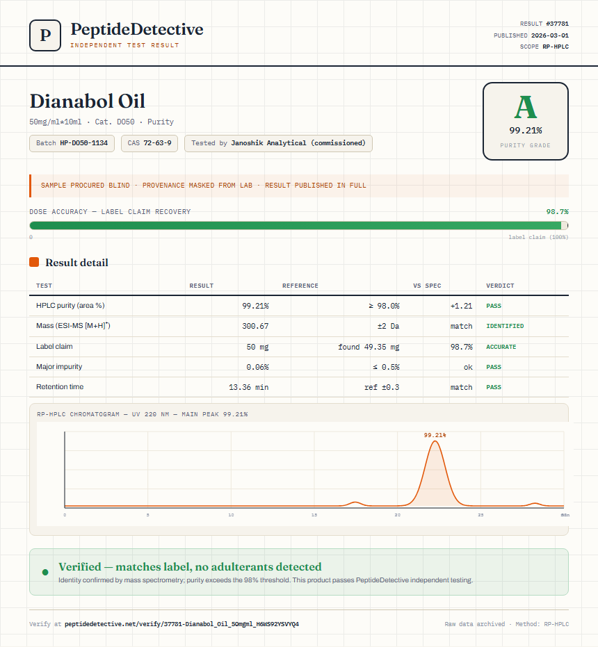 Dianabol Oil Purity (HPLC) report by PeptideDetective