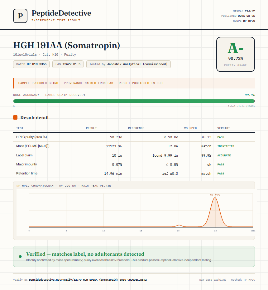 HGH 191AA (Somatropin) Purity (HPLC) report by PeptideDetective
