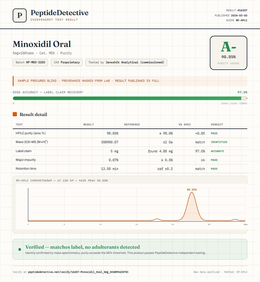 Minoxidil Oral Purity (HPLC) report by PeptideDetective