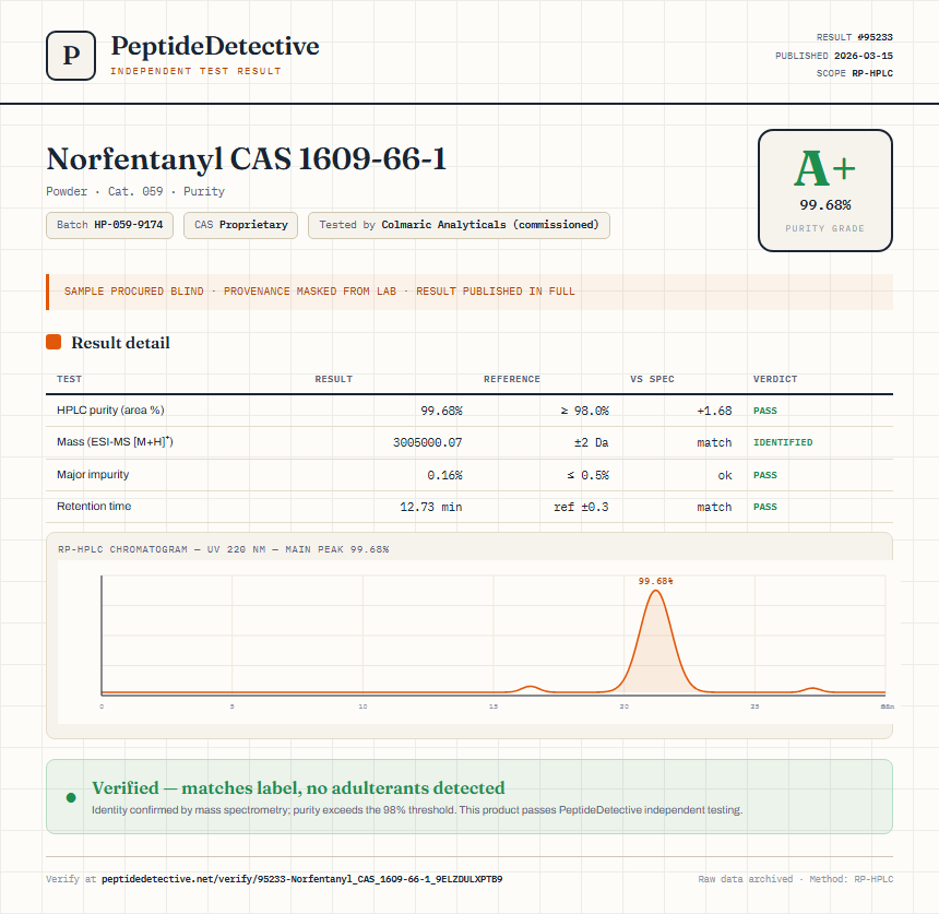 Norfentanyl CAS 1609-66-1 Purity (HPLC) report by PeptideDetective