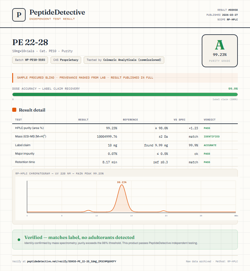 PE 22-28 Purity (HPLC) report by PeptideDetective