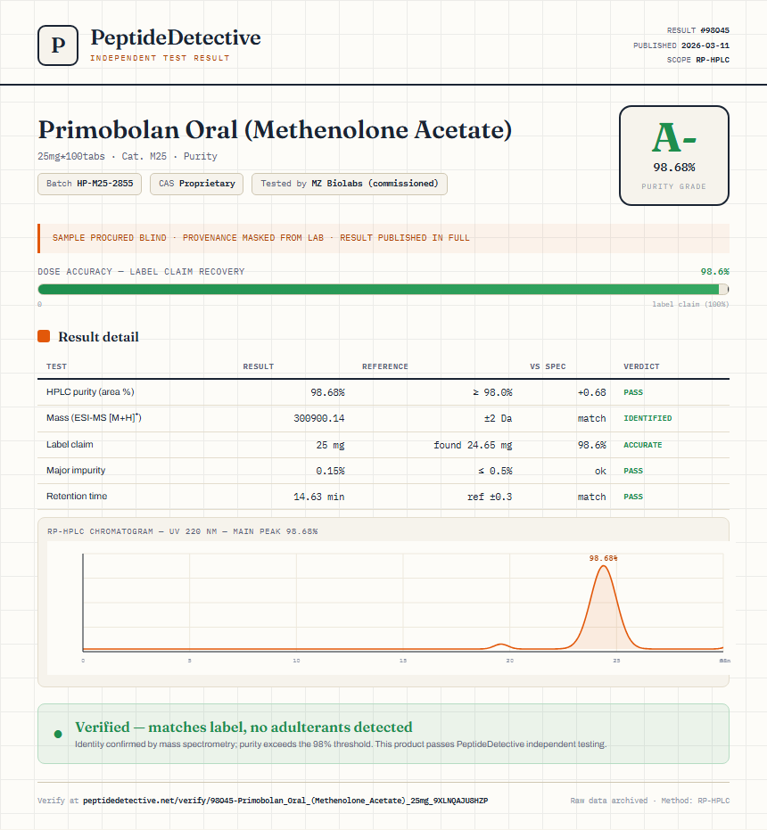 Primobolan Oral (Methenolone Acetate) Purity (HPLC) report by PeptideDetective