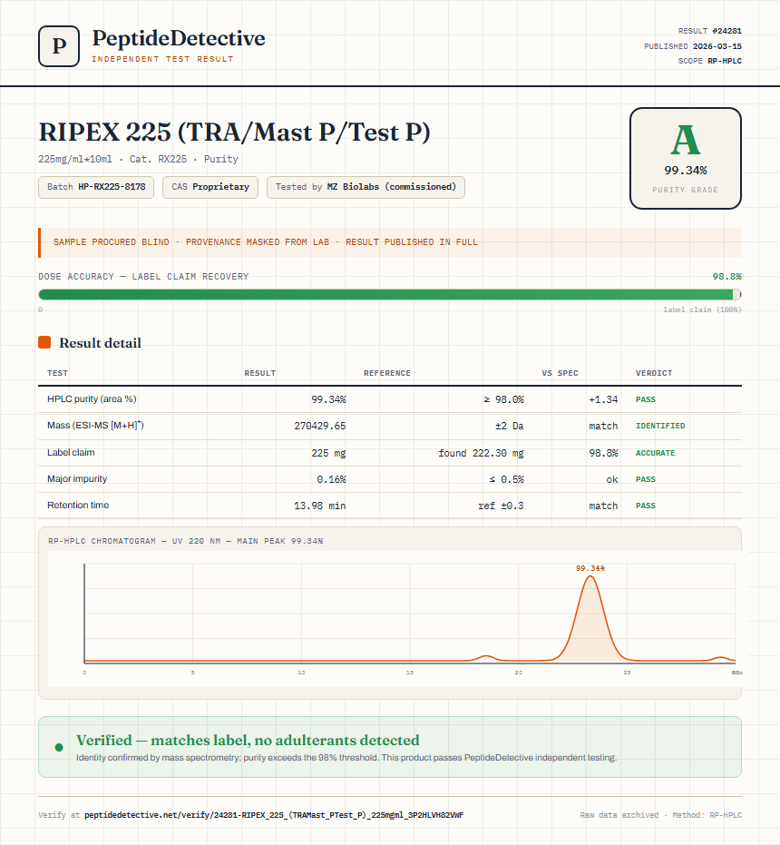 RIPEX 225 (TRA/Mast P/Test P) Purity (HPLC) report by PeptideDetective