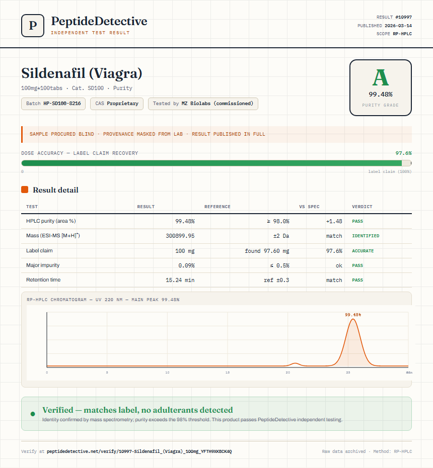 Sildenafil (Viagra) Purity (HPLC) report by PeptideDetective
