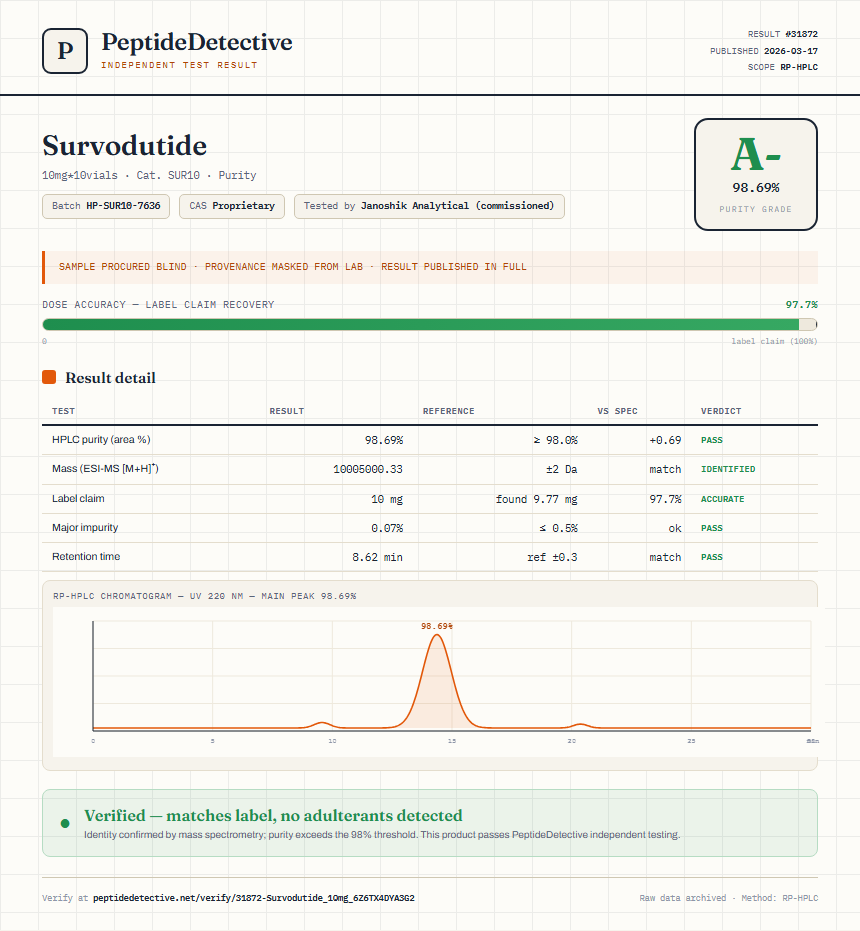 Survodutide Purity (HPLC) report by PeptideDetective