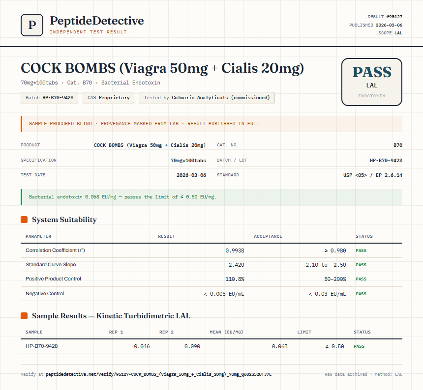 COCK BOMBS (Viagra 50mg + Cialis 20mg) Endotoxin report by PeptideDetective