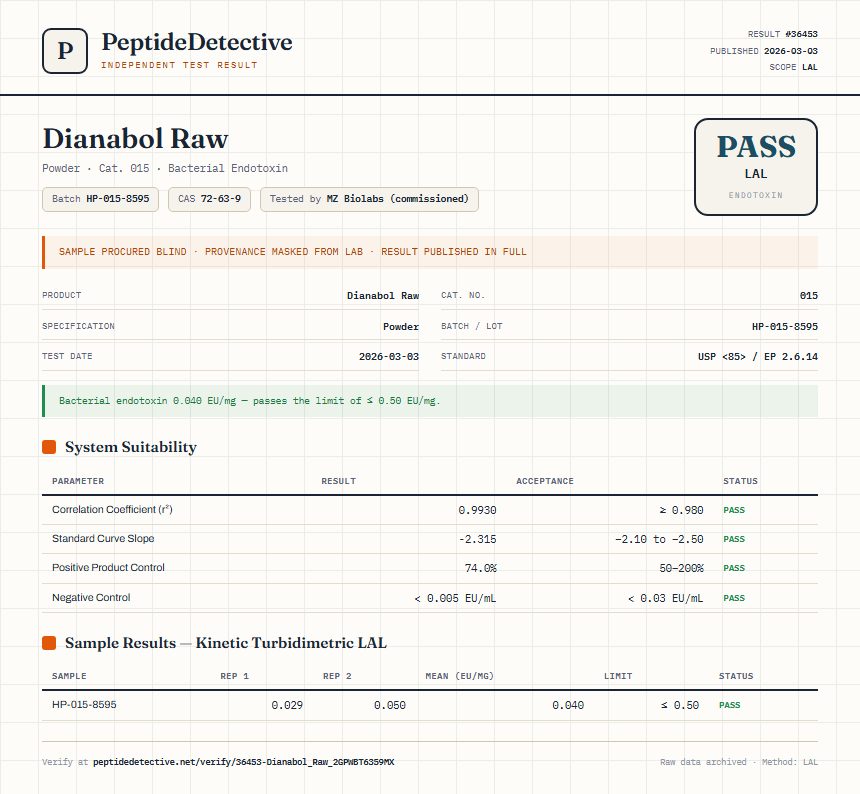 Dianabol Raw Endotoxin report by PeptideDetective