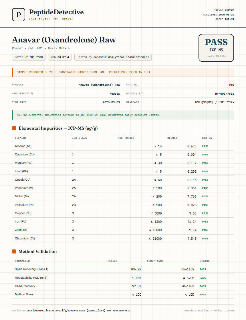 Anavar (Oxandrolone) Raw Heavy Metals report by PeptideDetective