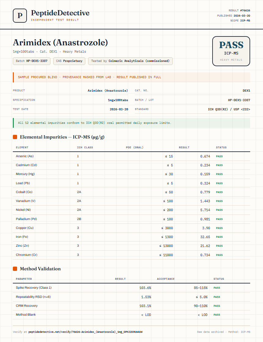 Arimidex (Anastrozole) Heavy Metals report by PeptideDetective