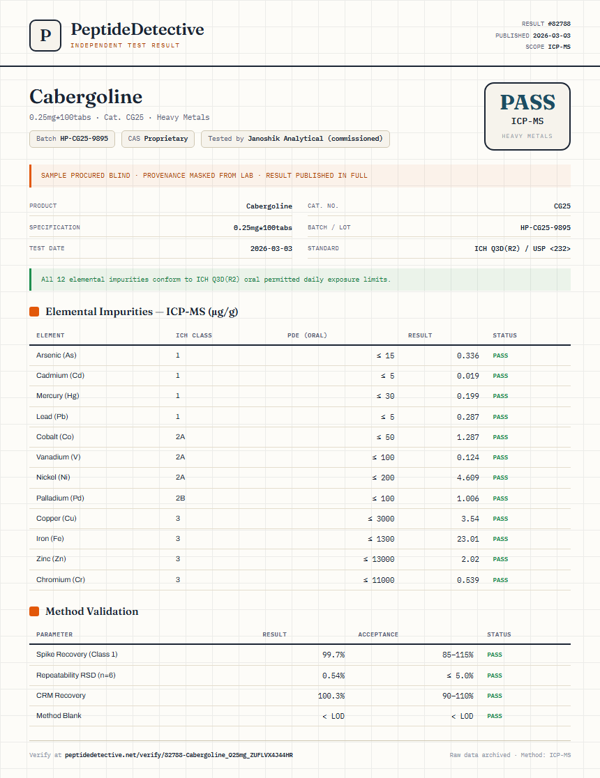 Cabergoline Heavy Metals report by PeptideDetective