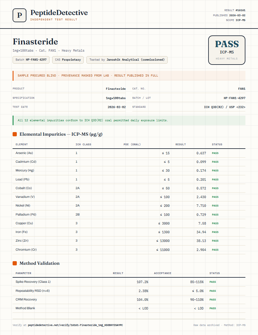 Finasteride Heavy Metals report by PeptideDetective