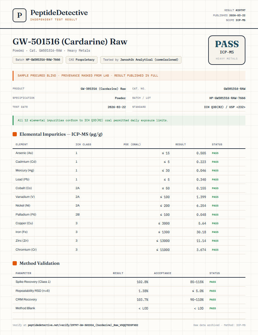 GW-501516 (Cardarine) Raw Heavy Metals report by PeptideDetective