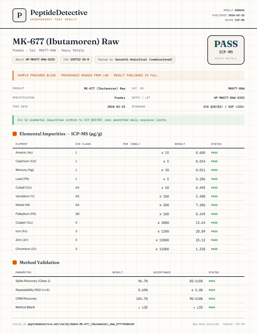 MK-677 (Ibutamoren) Raw Heavy Metals report by PeptideDetective