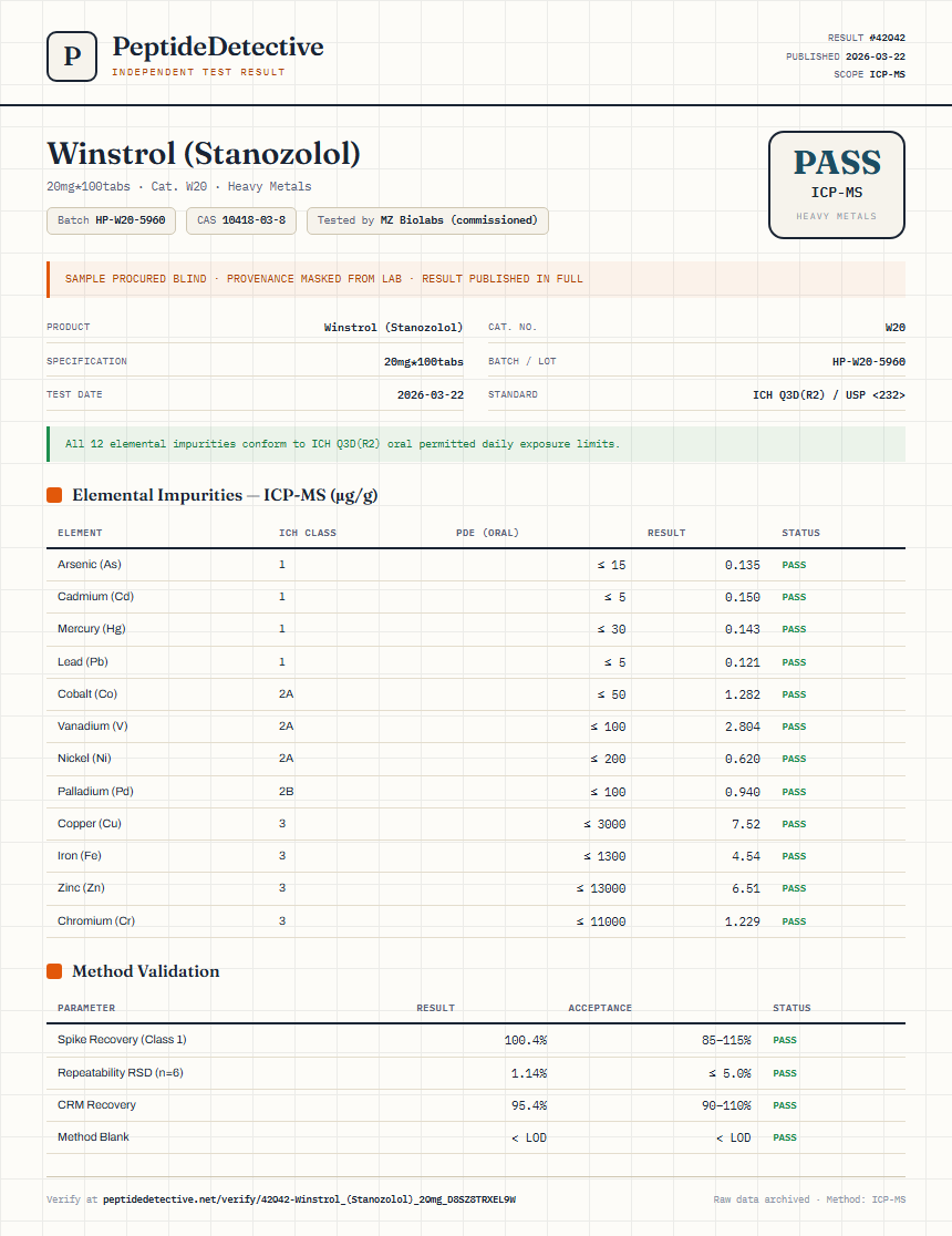 Winstrol (Stanozolol) Heavy Metals report by PeptideDetective