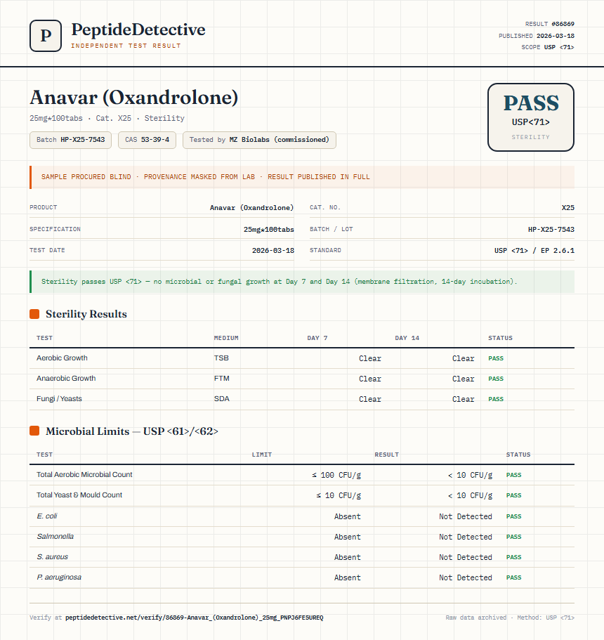 Anavar (Oxandrolone) Sterility report by PeptideDetective