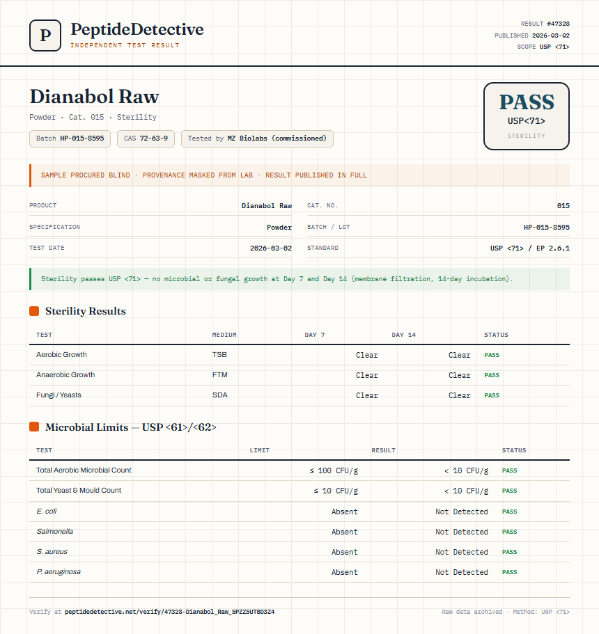 Dianabol Raw Sterility report by PeptideDetective